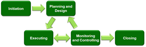 The Phases of Project Management