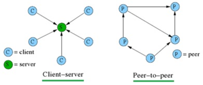 Client Server Architecture Modes