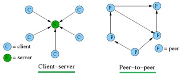 Client Server Architecture - CIO Wiki