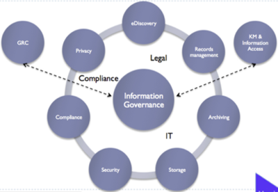 Information Governance