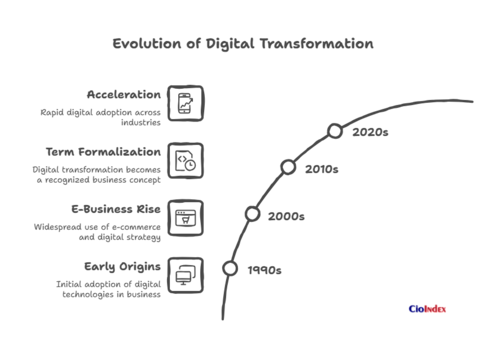 Evolution of Digital Transformation