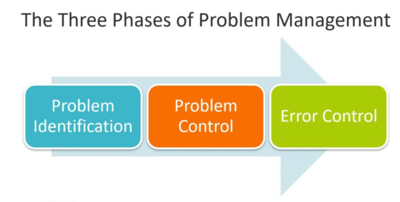 Phases of Problem Management