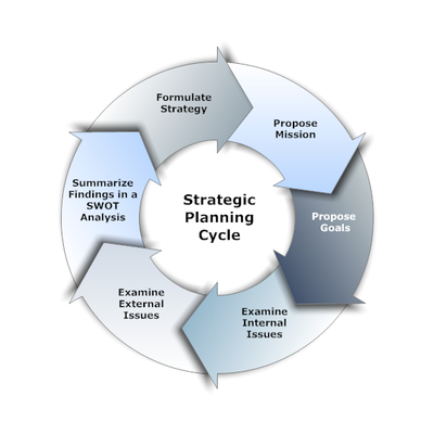 Strategic Planning Cycle - CIO Wiki