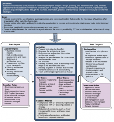 Enterprise Architecture