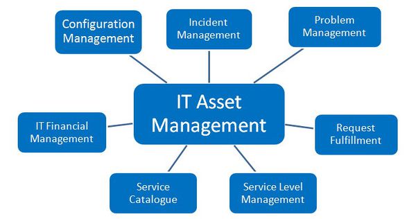 Information Technology Asset Management Itam Cio Wiki
