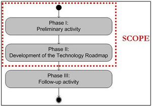 The Three Phases of IT Roadmap Development Process
