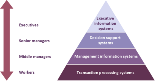 Information System -The Four Level Pyramid Model