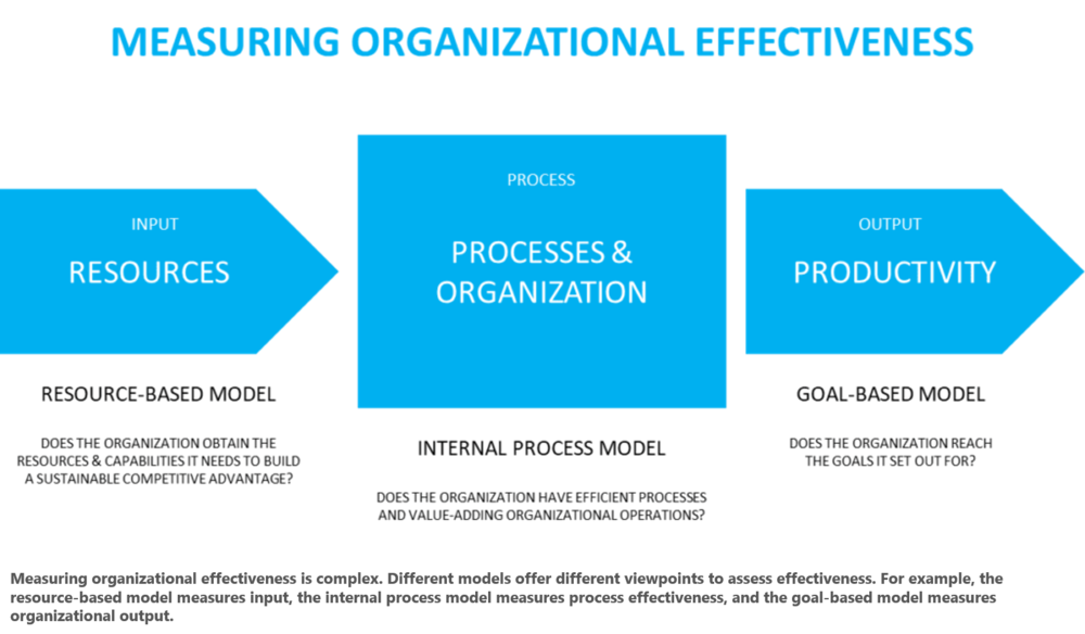 Organizational Effectiveness Function