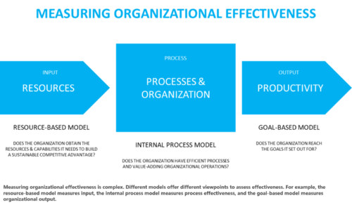 Measuring Organizational Effectiveness