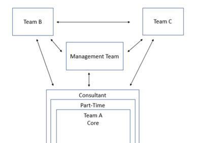 Team org Structure