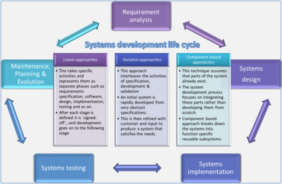 System Development Life Cycle (SDLC) Approaches