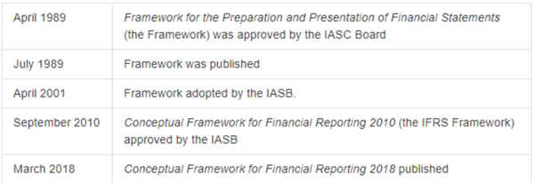 History of the IASB Conceptual Framework