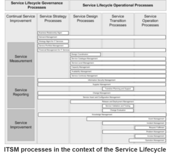ITSM processes in the context of the Service Lifecycle