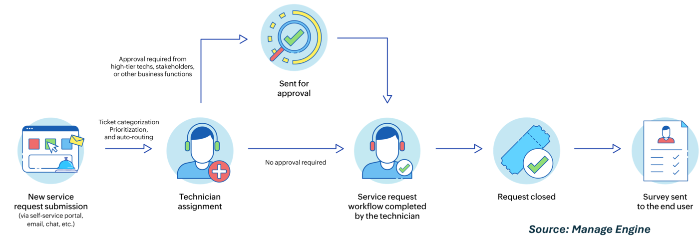 Service Request - CIO Wiki
