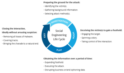 Social Engineering Attack Lifecycle