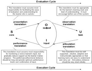 Abowd and Beale Framework