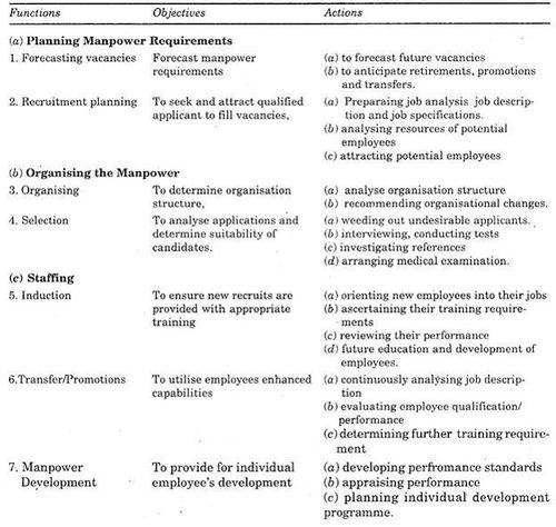 Personnel Management