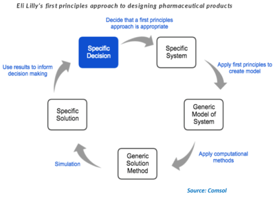 Eli Lilly's First Principle Approach