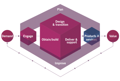ITIL 4 edition 2019
