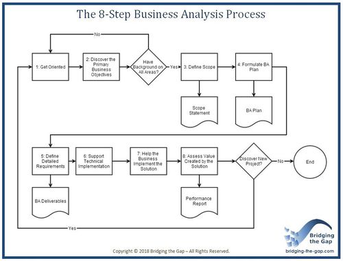 Business Analysis Process