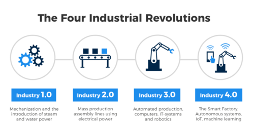The Four Industrial Revolutions