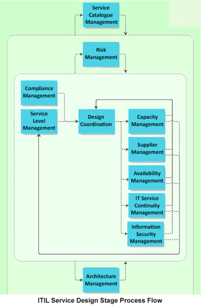 ITIL Service Stage Design Process Flow