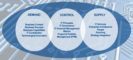 Gartner's IT Strategy Model CIO Wiki