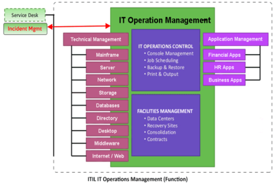 ITIL IT Operations Management