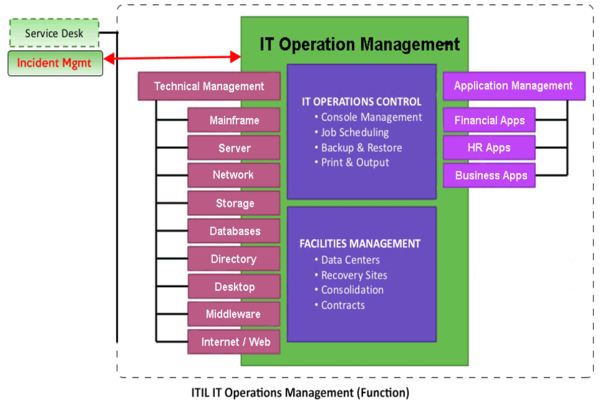 IT Operations Management (ITOM) - CIO Wiki