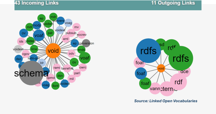 Distinction I-V、Structure、VOCABULARIST Vocabulary of Interlinked Datasets (VoID) - CIO Wiki