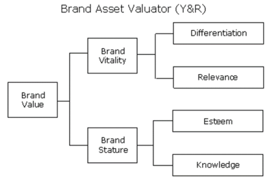 Brand Asset Valuator