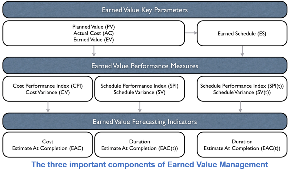 Earned value. Planned value. EVM проекта. Planned value of Project. Value plan