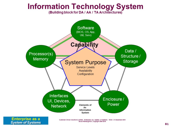 Information Technology System