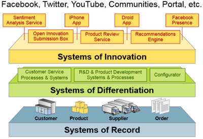 Pace layered applications