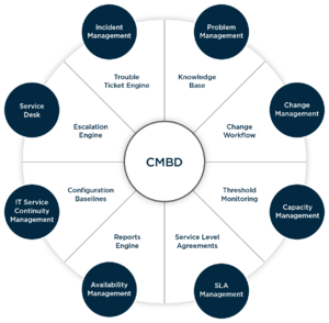 Configuration Management Database (CMDB)