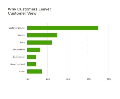 Causes of Customer Churn - Why Customers Leave