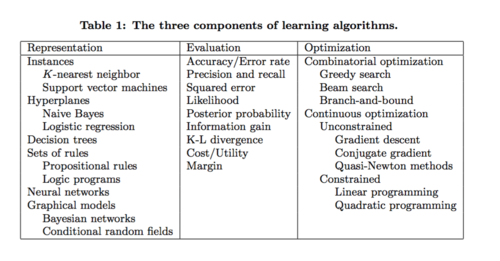 Learning Algorithm Components