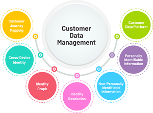 Customer Data Management