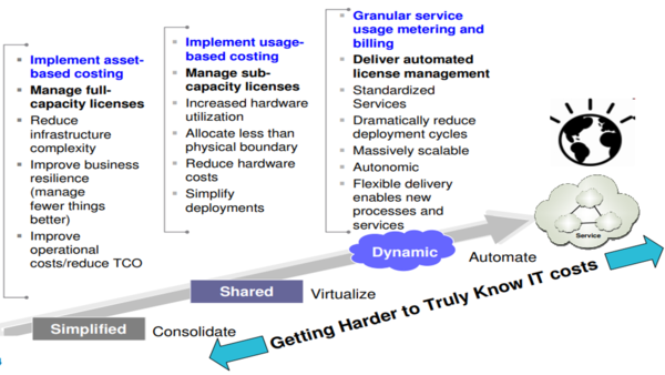 Plan your Financial Management Transformation Roadmap