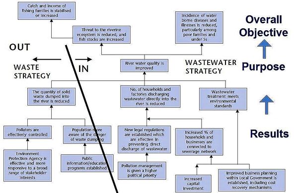 problem-tree-analysis-cio-wiki