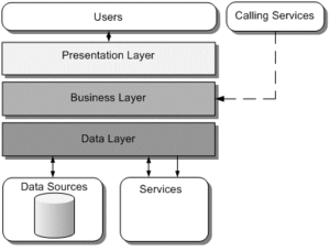 Layers of Application Architecture