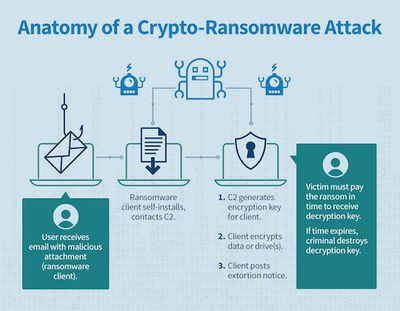 Anatomy of a Ransomware Attack