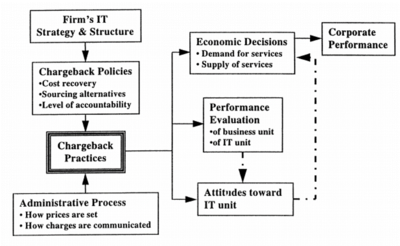 A model for IT Chargeback source: Massachusetts Institute of Technology