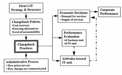 A model for IT Chargeback