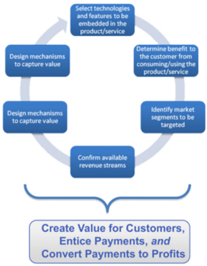 Elements of Business Model