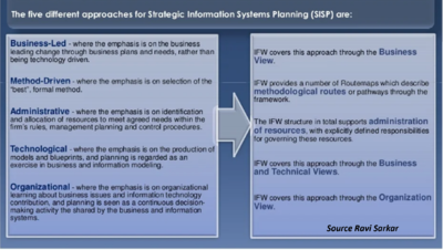 SISP and IFW