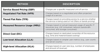 Methods for chargeback allocation