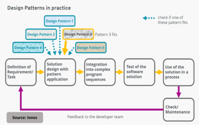 Design Pattern