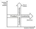 Customer Centricity Vs Product Centricity.gif