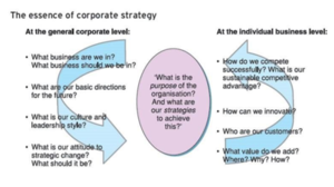Essence of Corporate Strategy